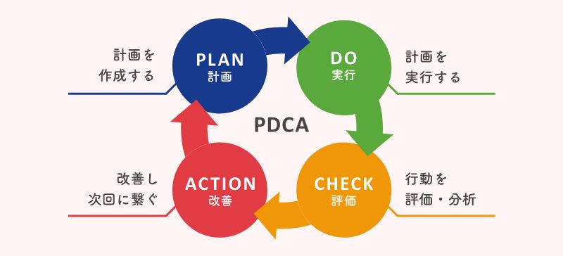 PDCA改善研修