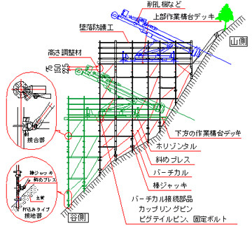 法面作業構台マルチアングル工法 Nisso